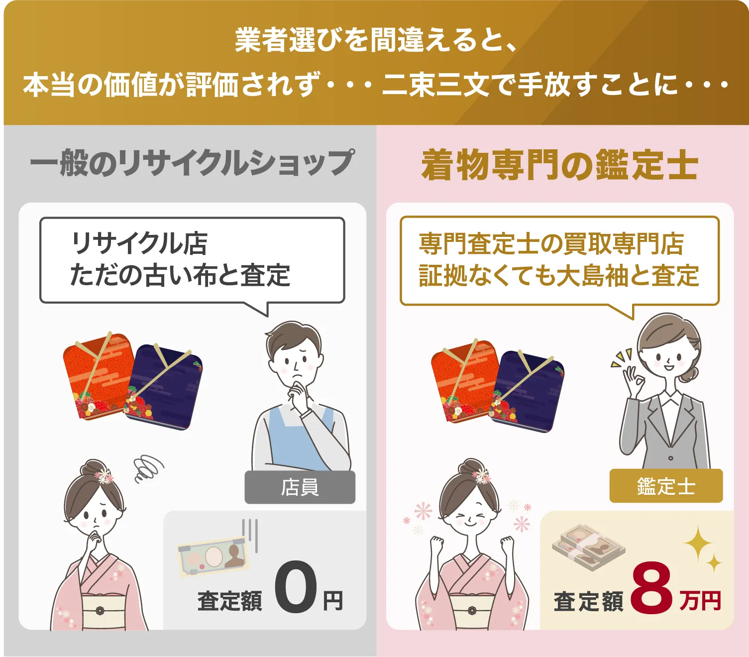 業者選びを間違えると、本当の価値が評価されず・・・二束三文で手放すことに・・・ 一般のリサイクルショップは古着扱いで数百円〜数千円、着物専門の鑑定士なら数万円〜数十万円の査定額に。着物専門査定士の買取専門店なら証紙無くても大島紬と査定して8万円、リサイクル店ではただの古い布と査定され査定額0円