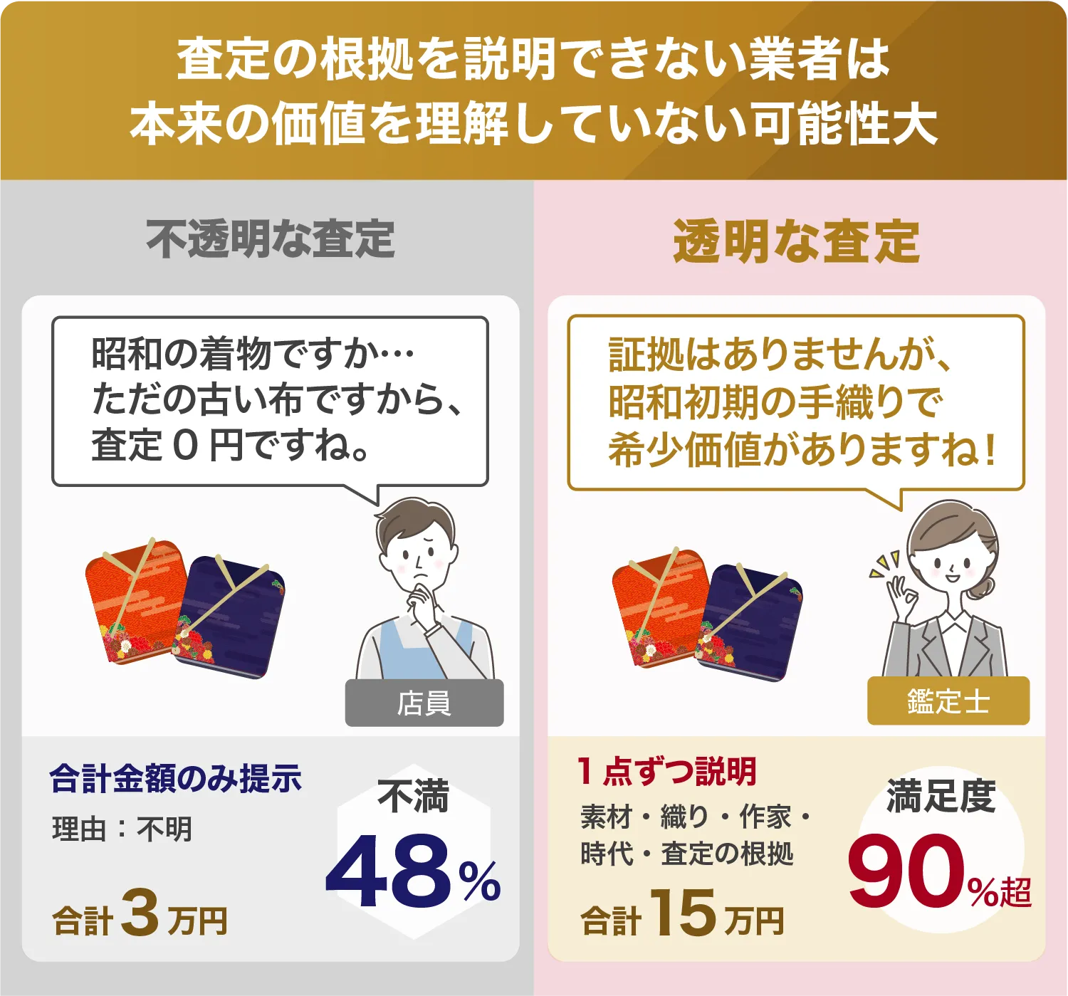 ◎透明な査定は1点づつ説明し素材・織り・作家・時代・査定の根拠を示して合計15万円・満足度90%超。×不透明な査定は合計金額のみ提示で理由不明・合計3万円・不満48%