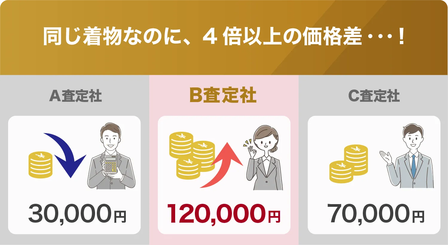 同じ着物なのにA社査定30,000円、B社査定120,000円、C社査定70,000円と4倍以上の価格差