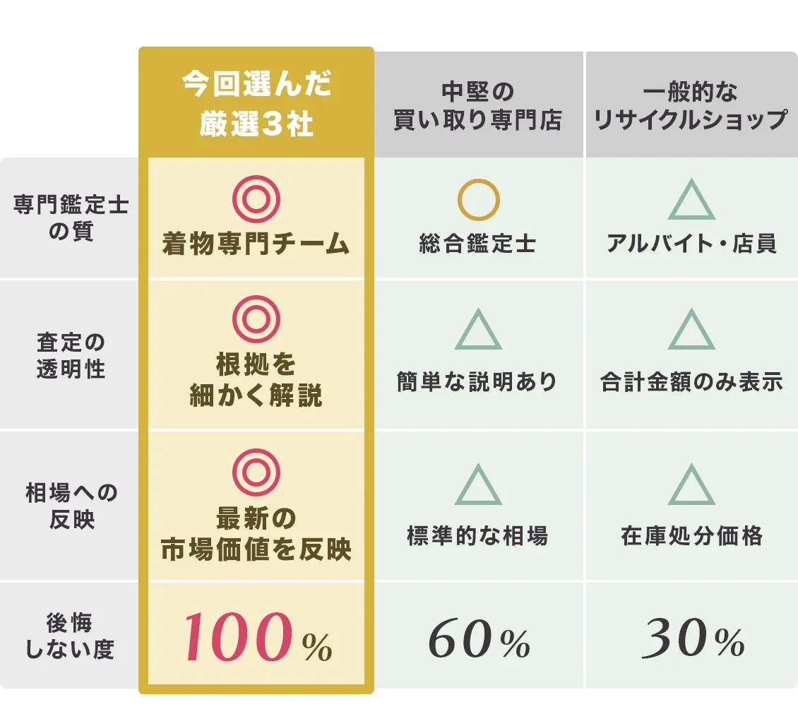今回、22社を実際に調査をし、【専門査定員の質】【査定額の高さ】【査定の透明性】【口コミによる満足度】の結果、本当に査定依頼すべき厳選3社を発表します。